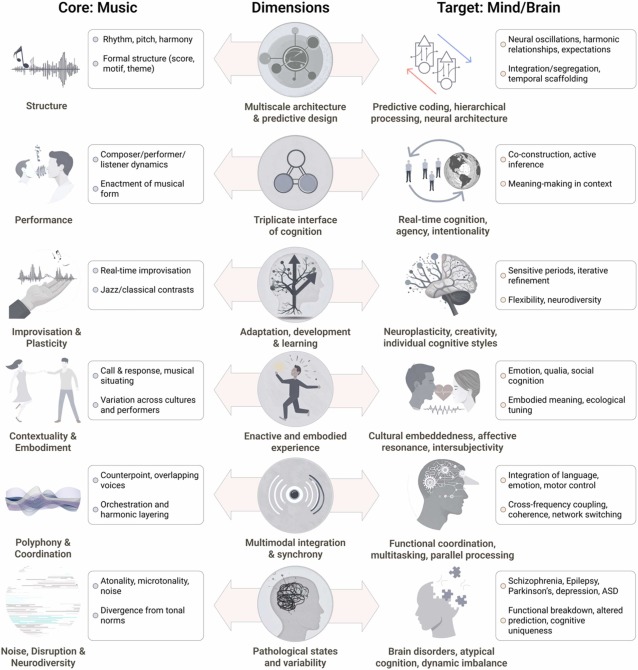 Core Music - Mind/Brain - Dimensions diagram 