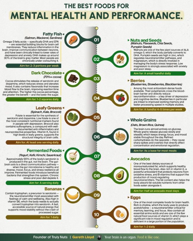 Best foods for mental health and performance by Gareth Lloyd