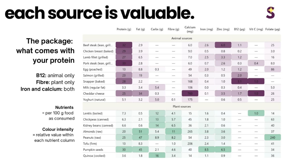 The Protein Package Analysis by Carlene Starck