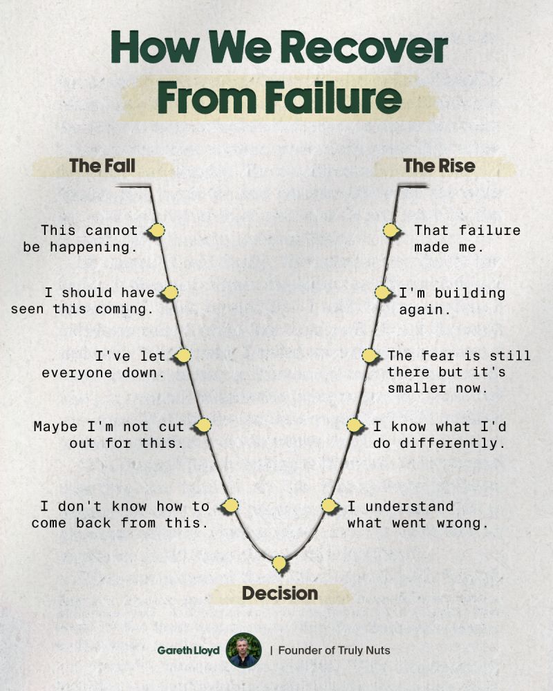 How We Recover From Failure diagram by Gareth Lloyd